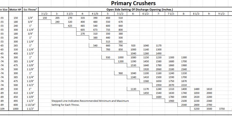 Crusher Discharge Product Size