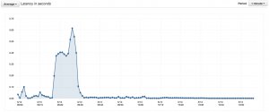 Average Latency