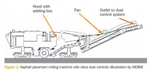 Figure 1: Asphalt pavement milling machine with silica dust controls (Illustration by NIOSH)