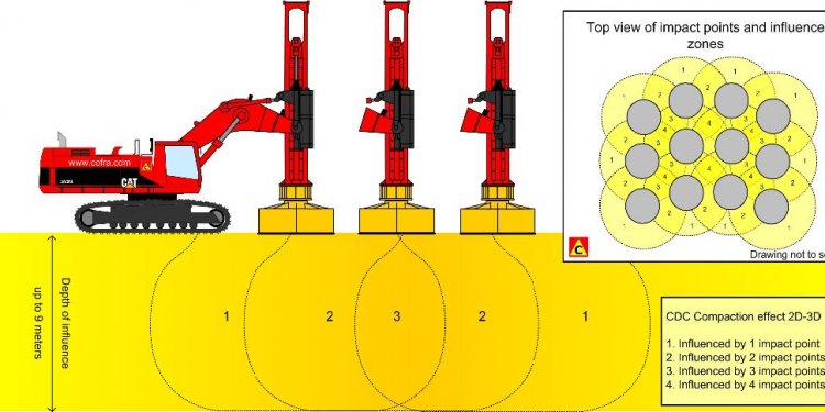Compaction Equipment and techniques