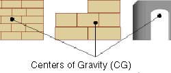 The Center of Gravity (CG) is in the center of a symmetrical load but is off center in an irregular load. In the third example, the CG is outside the boundaries of the object.