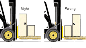 The heaviest weight should be loaded as close to the masts as possible.