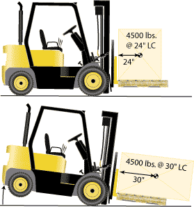 The same 4500 pounds weight loaded properly (top) will exceed the rated capacity of 4500 pounds if the rectangular box is positioned lengthwise (bottom).
