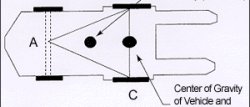 When the vehicle is loaded, the combined center of gravity (CG) shifts toward line B-C. Theoretically the maximum load will result in the CG at the line B-C. In actual practice, the combined CG should never be at line B-C.